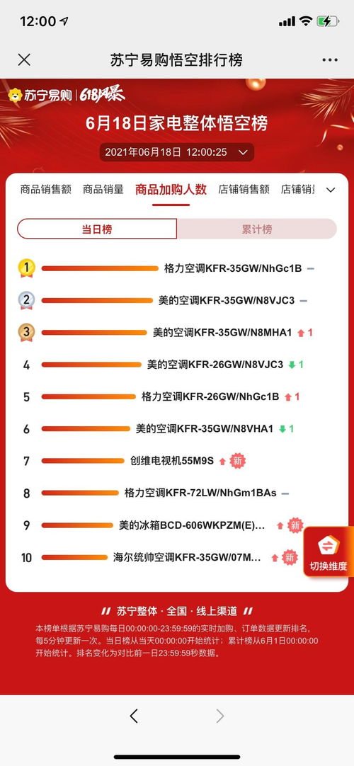 蘇寧618十二小時(shí)戰(zhàn)報(bào) 茅臺包攬商品銷售額榜單前七